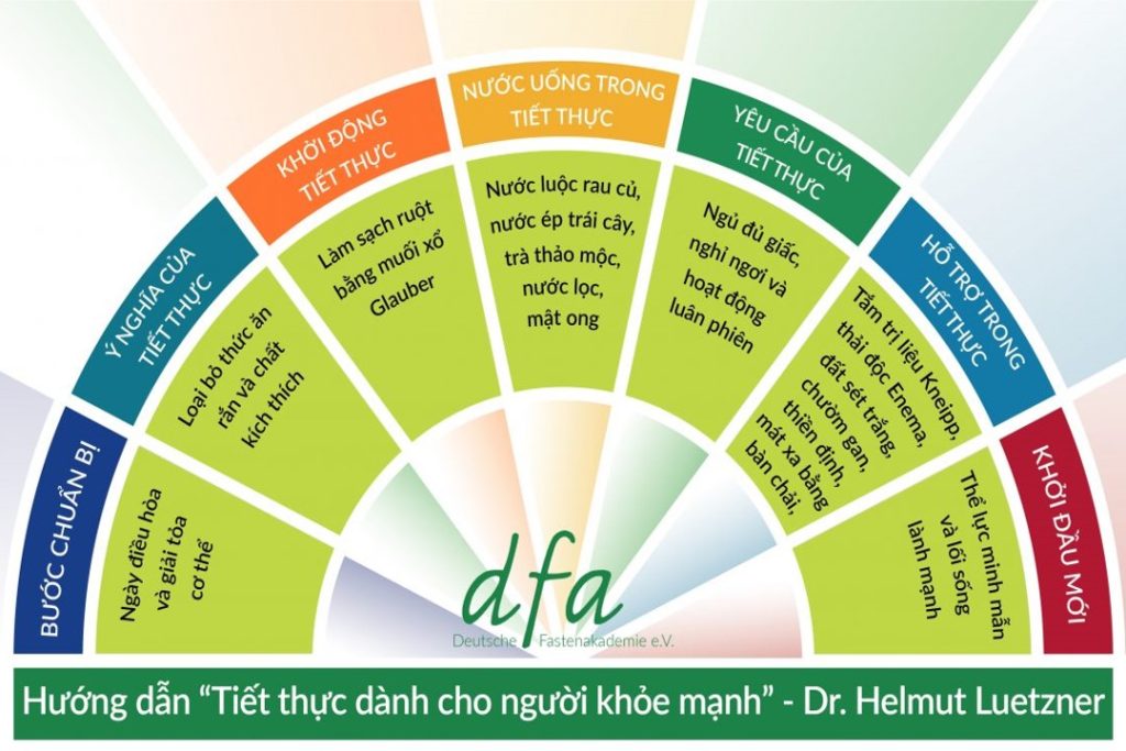 Hướng dẫn nhịn ăn gián đoạn cho người khỏe mạnh - Theo DFA